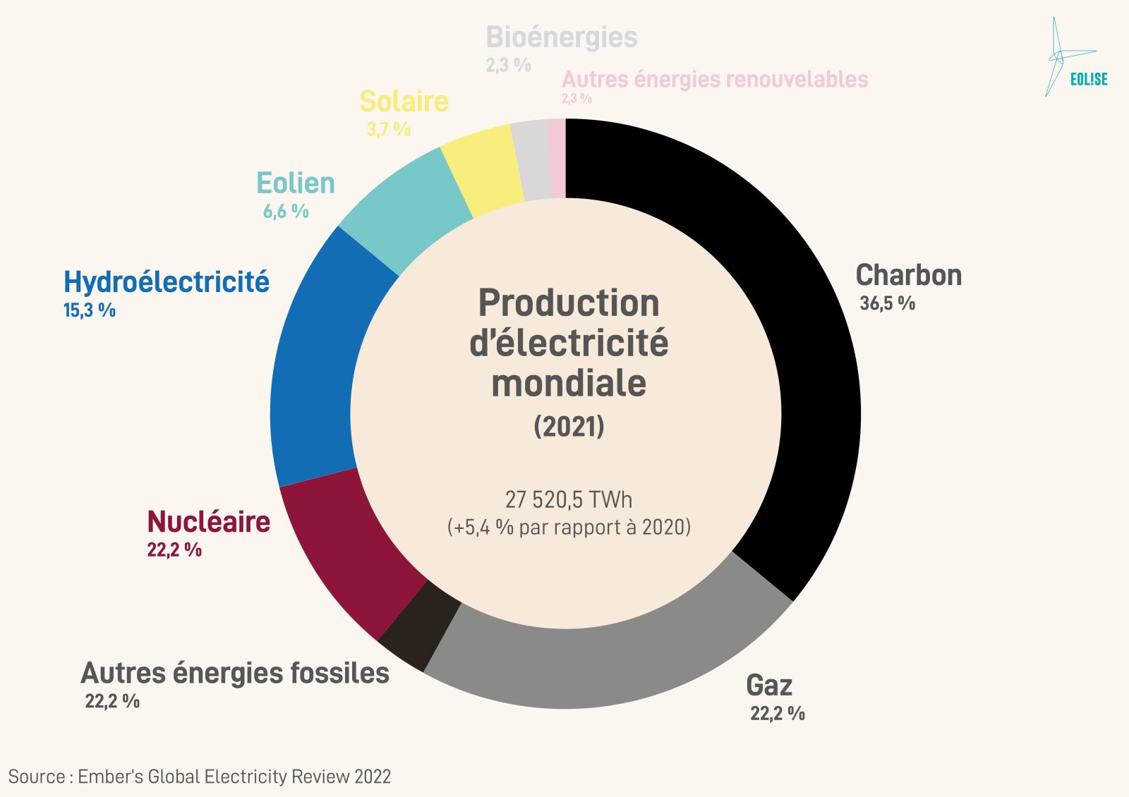 Quelle est la part des énergies renouvelables électriques dans le monde