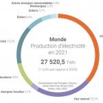 1 Connaissance des énergies Mix électrique mondial 2021 1 Connaissance des énergies Mix électrique mondial 2021