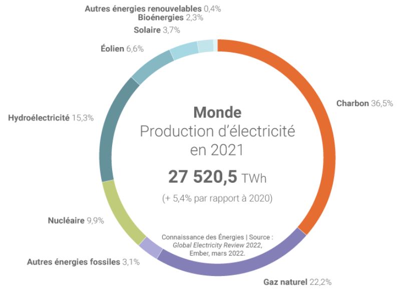 1 Connaissance des énergies Mix électrique mondial 2021 1 Connaissance des énergies Mix électrique mondial 2021