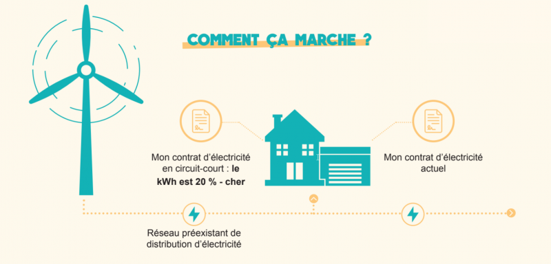 Schéma autoconsommation Eolise Schéma autoconsommation Eolise
