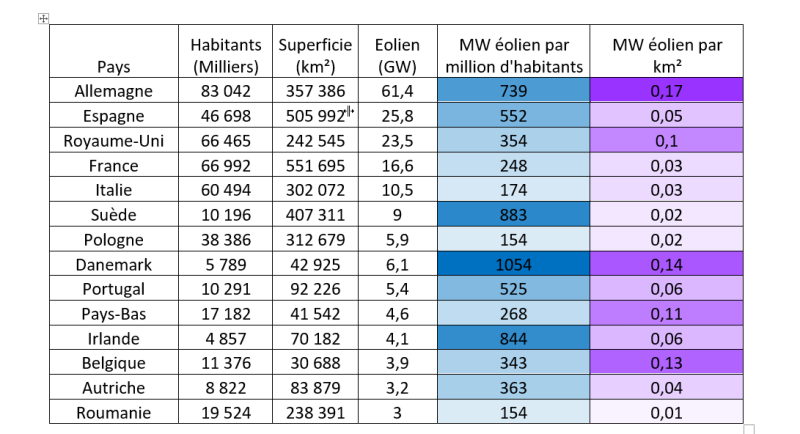 Puissance éolienne par habitant et par superficie en Europe Puissance éolienne par habitant et par superficie en Europe