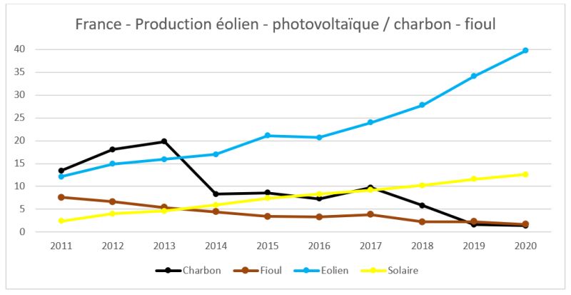 Evolution de la production de l'éolien, du photovoltaique, du charbon et du fioul en France Evolution de la production de l'éolien, du photovoltaique, du charbon et du fioul en France