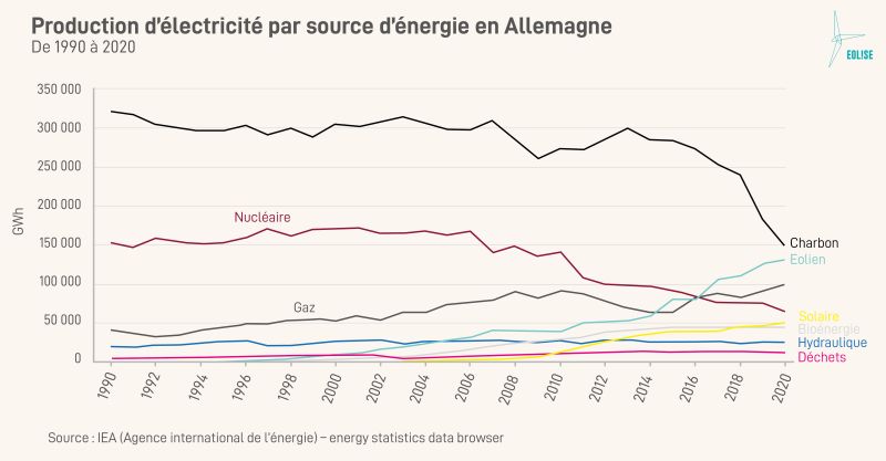 Production d'électricité par source d'énergie en Allemagne, de 1990 à 2020 Production d'électricité par source d'énergie en Allemagne, de 1990 à 2020
