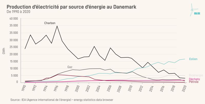13 Production d'électricité par source d'énergie au Danemark, de 1990 à 2020 13 Production d'électricité par source d'énergie au Danemark, de 1990 à 2020