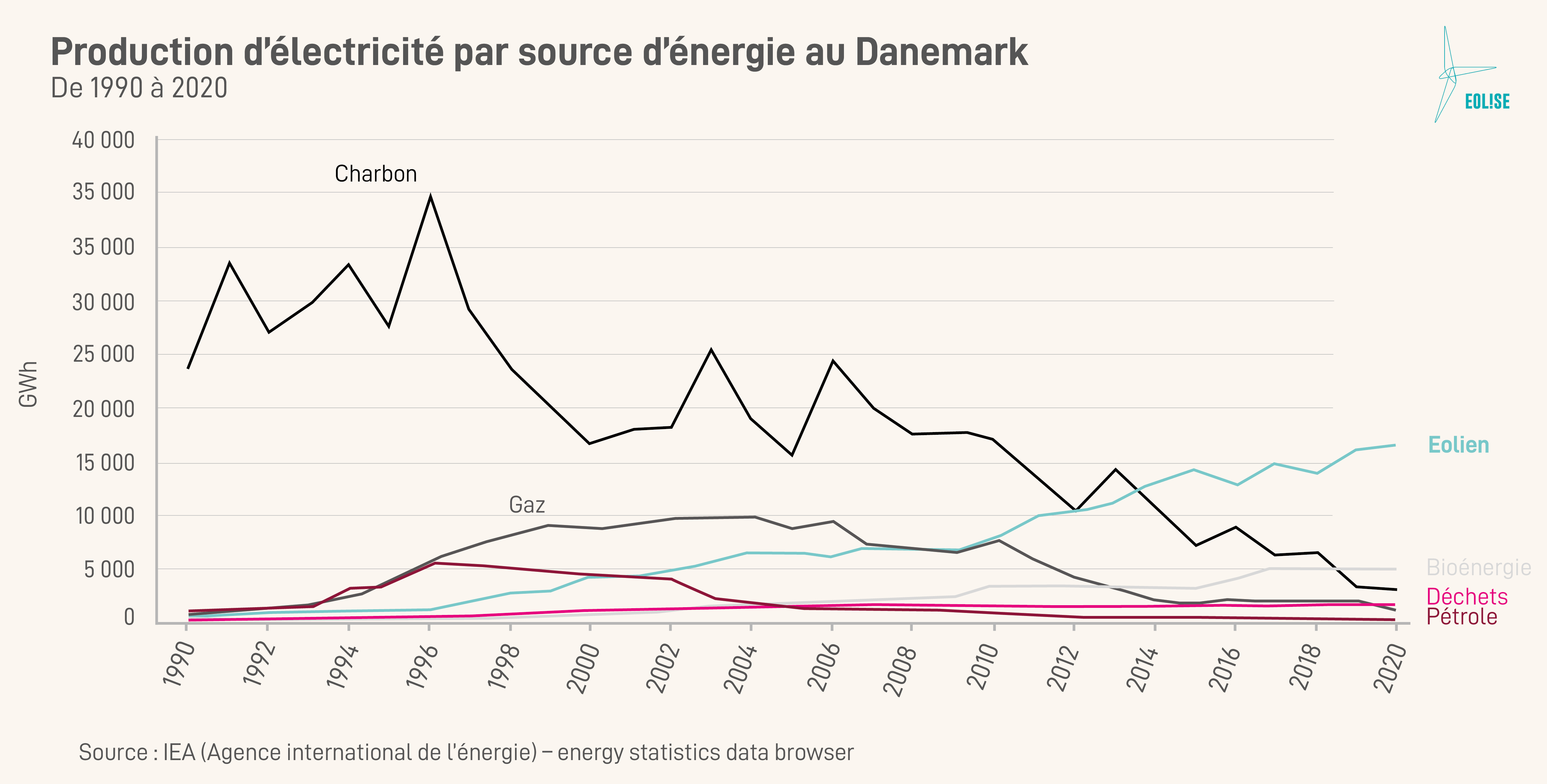 13 Production d'électricité par source d'énergie au Danemark, de 1990 à 2020 13 Production d'électricité par source d'énergie au Danemark, de 1990 à 2020