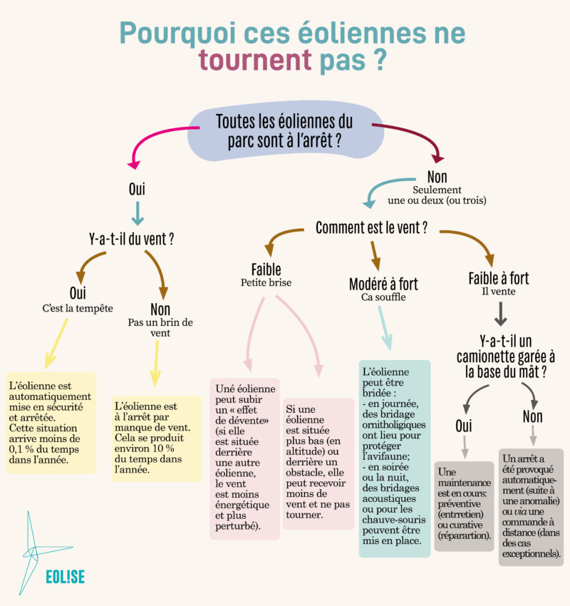 15 Pourquoi ces éoliennes ne tournent pas 15 Pourquoi ces éoliennes ne tournent pas