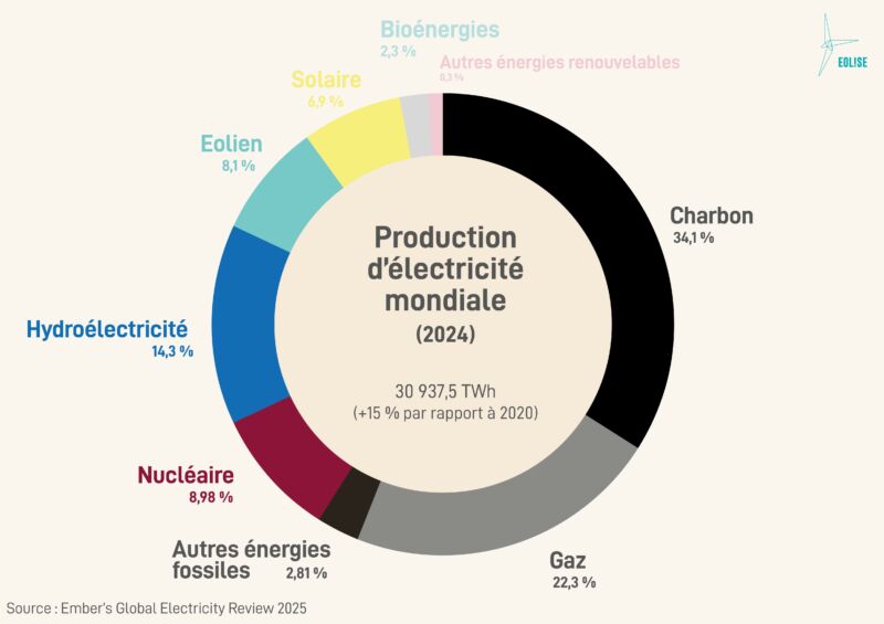 01 Mix électrique mondial 2024