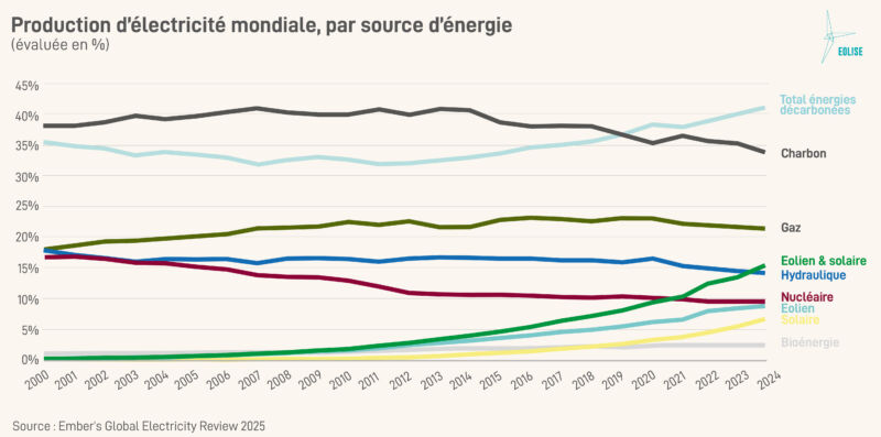 02 Evolution mix électrique mondial graphique