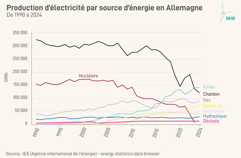 04 Production d’électricité Allemagne par source d’énergie