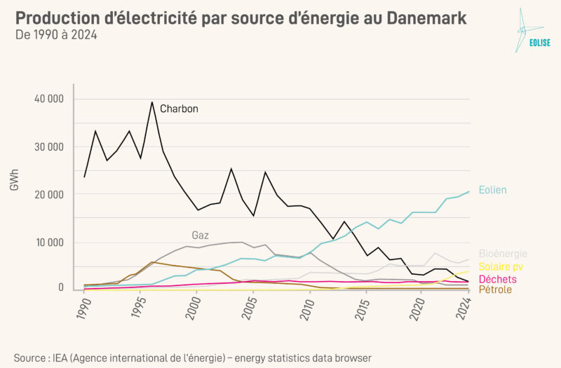 04 Production d’électricité Danemark par source d’énergie