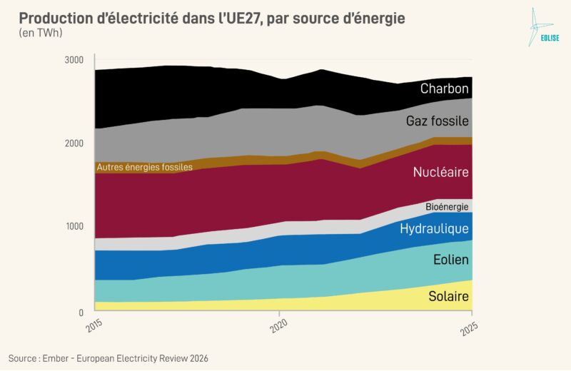 04 Production d’électricité dans l’UE27, par source d’énergie