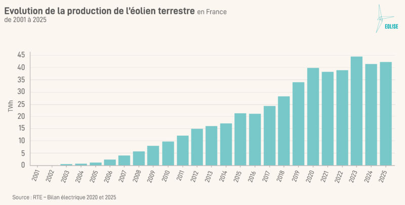 Evolution production eolien terrestre France
