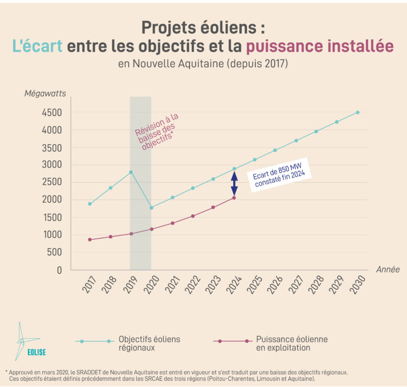 04 L’écart entre les objectifs et la puissance installée en NA fin 24