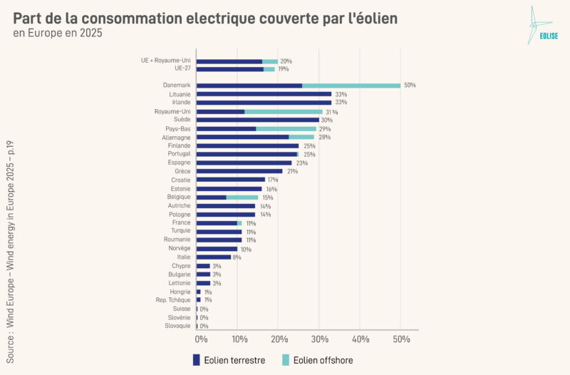 Part de la consommation electrique couverte par l'éolien UE 2025