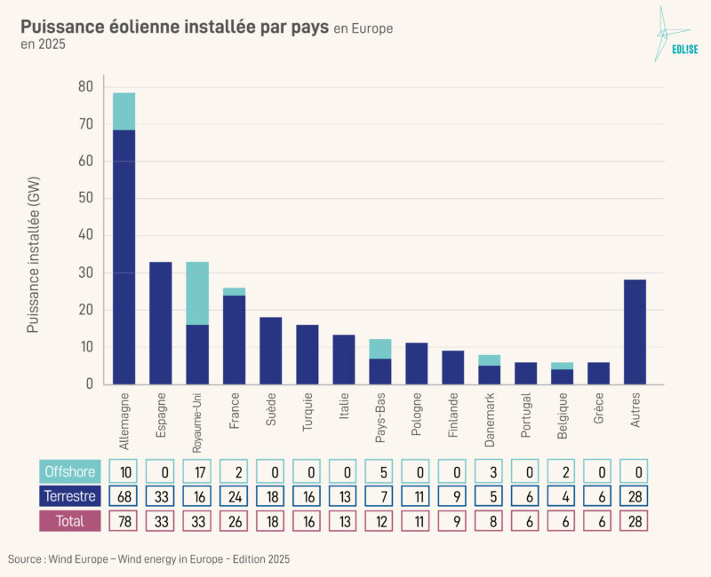 Puissance éolienne installée par pays en Europe