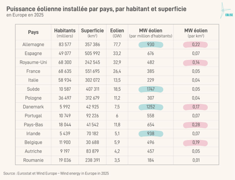 Puissance éolienne installée par pays, par habitant et superficie